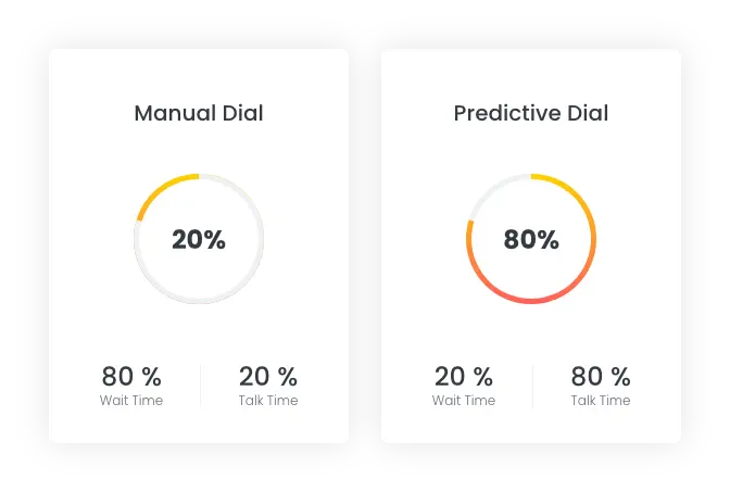 Manual and Predictive Dialer